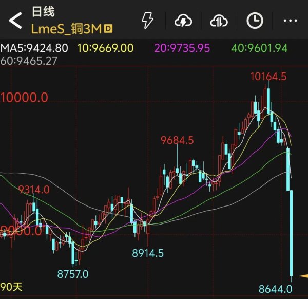 关税风暴下的铜市：大跳水！参与者如何应对？