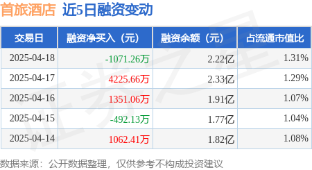 股票配资之家网 首旅酒店：4月18日融资买入5326.93万元，融资融券余额2.27亿元