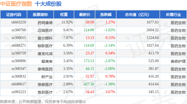 网上配资平台 4月28日中证医疗（399989）指数跌0.48%，成份股九强生物（300406）领跌