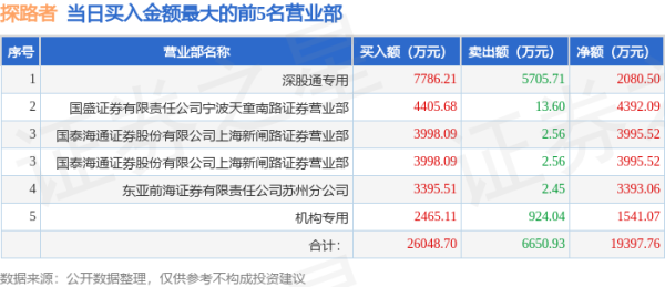 股票配资官网技巧 4月30日探路者（300005）龙虎榜数据：游资上海超短、上海超短帮上榜