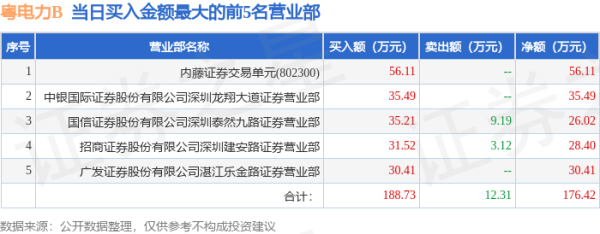 股票配资开户会员 4月30日粤电力B（200539）龙虎榜数据