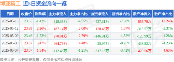 配资专业炒股配资门户 股票行情快报：博亚精工（300971）5月13日主力资金净卖出318.38万元