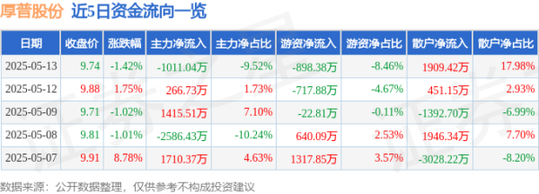 股票配资安全 股票行情快报：厚普股份（300471）5月13日主力资金净卖出1011.04万元