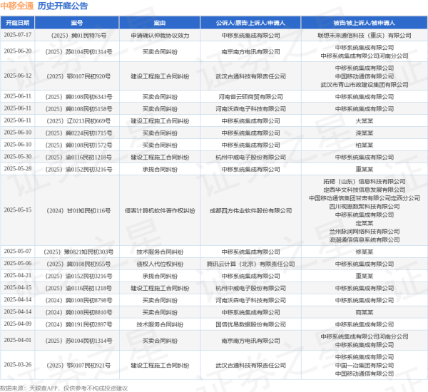 配资专业在线配资炒股 中移全通作为原告/上诉人的1起涉及建设工程施工合同纠纷的诉讼将于2025年6月11日开庭